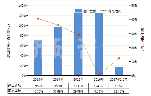 2013-2017年2月中國消毒劑(HS38089400)進口總額及增速統(tǒng)計